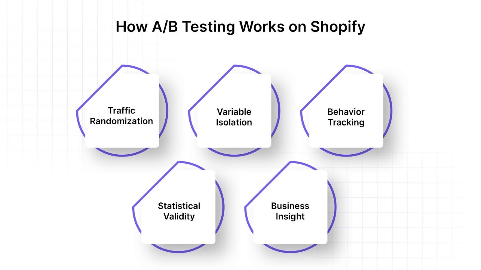 How A/B Testing Works on Shopify