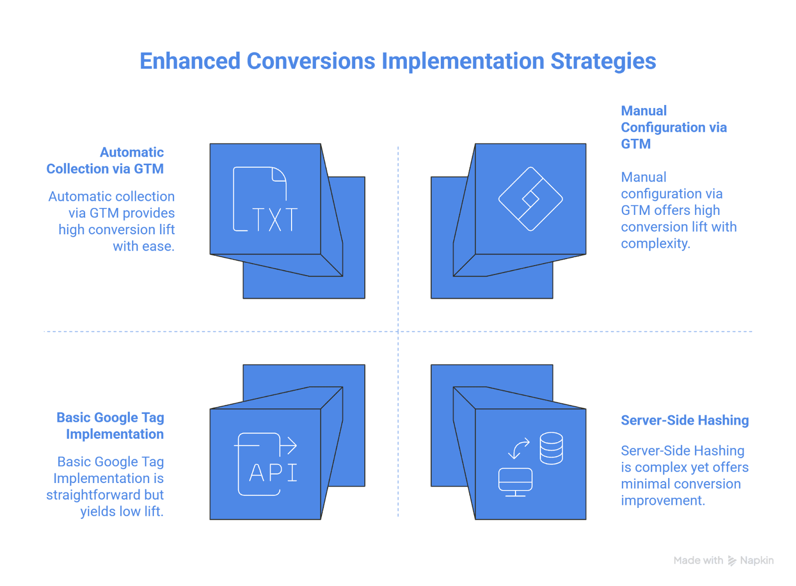 enhanced conversions implementation strategies