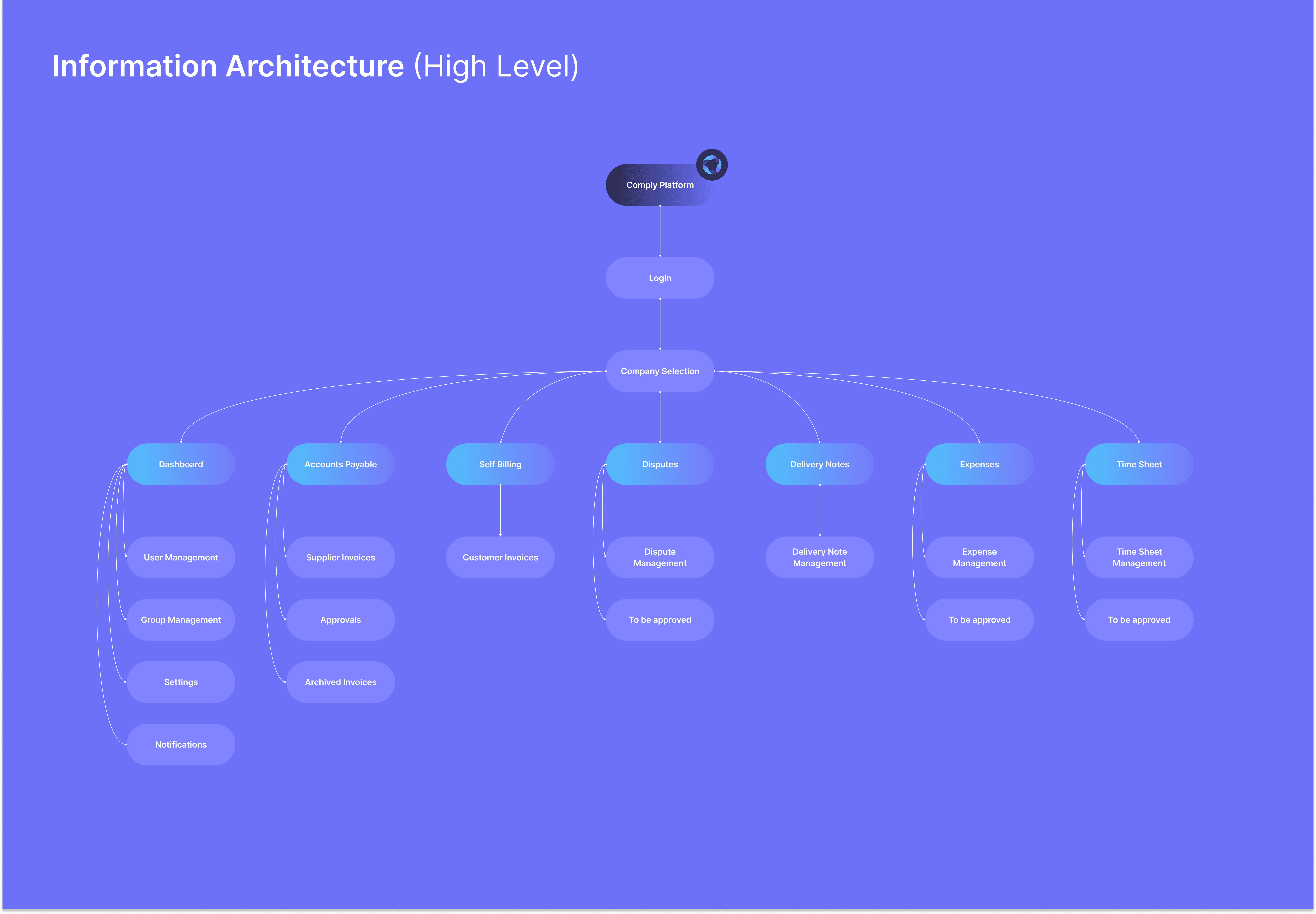 Informatiion Architecture (High Level)