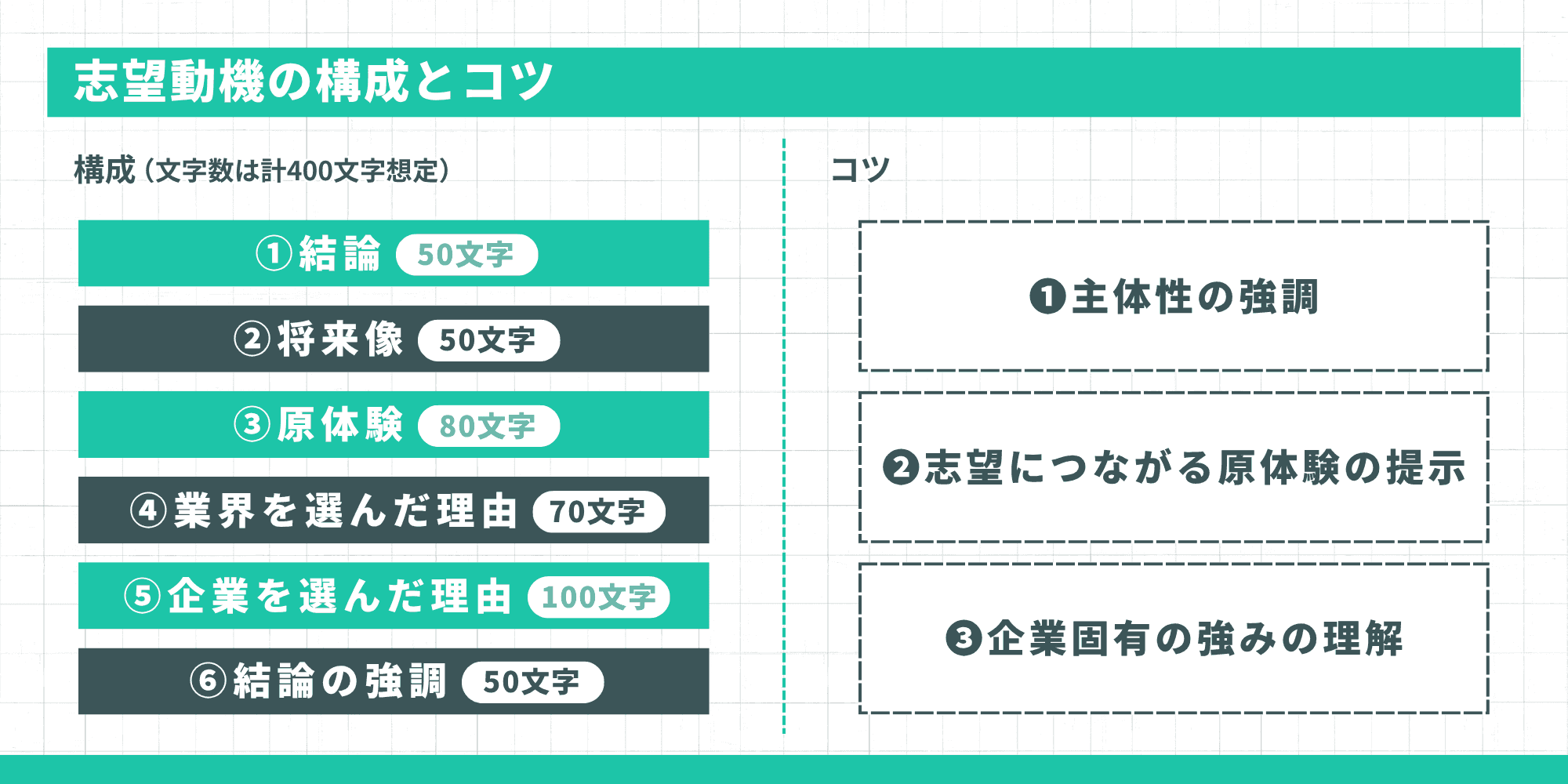 志望動機の構成とコツ：6ステップ構成（結論→将来像→原体験→業界を選んだ理由→企業を選んだ理由→結論の強調）と3つのコツ（主体性の強調、志望につながる原体験の提示、企業固有の強みの理解）