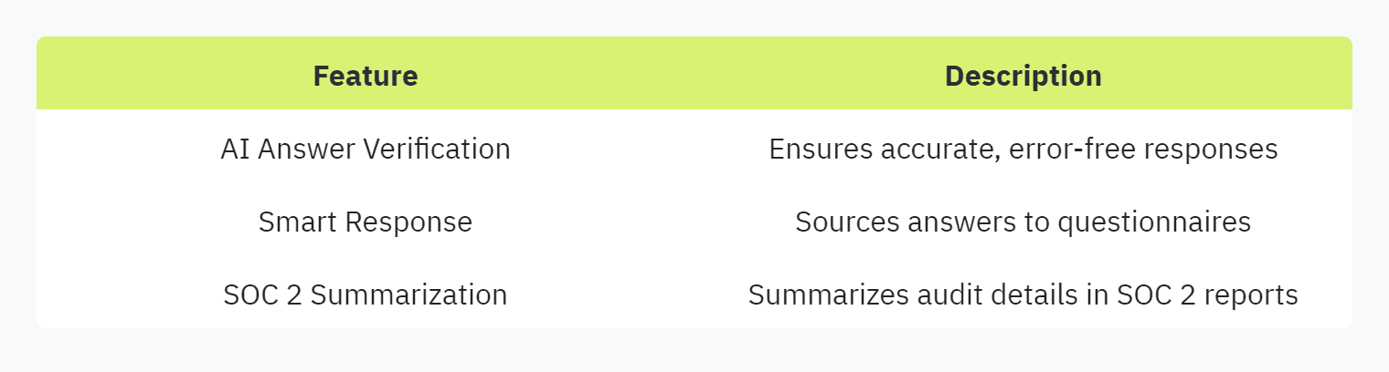 Table displaying: Feature Description, AI Answer Verification, Ensures accurate, error-free responses, Smart Response, Sources answers to questionnaires, SOC 2, Summarization, Summarizes audit details in SOC 2 reports