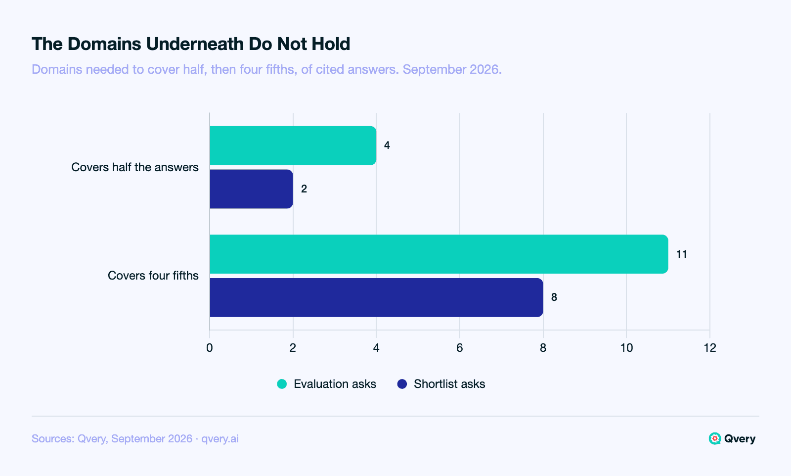 Horizontal bar chart comparing how many domains are needed to cover AI answers in one software category, September 2026, counted over answers that cited any source. Evaluation asks: 4 domains cover half, 11 cover four fifths. Shortlist asks: 2 cover half, 8 cover four fifths.