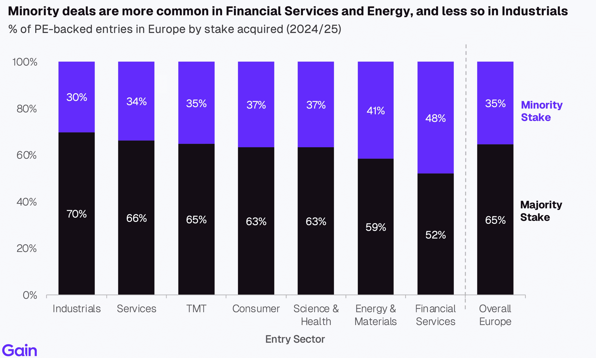 Two pie charts compare US investor dominance. Left chart: 85% US, 8% Europe, 4% Canada by EV managed. Right chart: 79% US, 11% Europe, 6% Canada by count.
