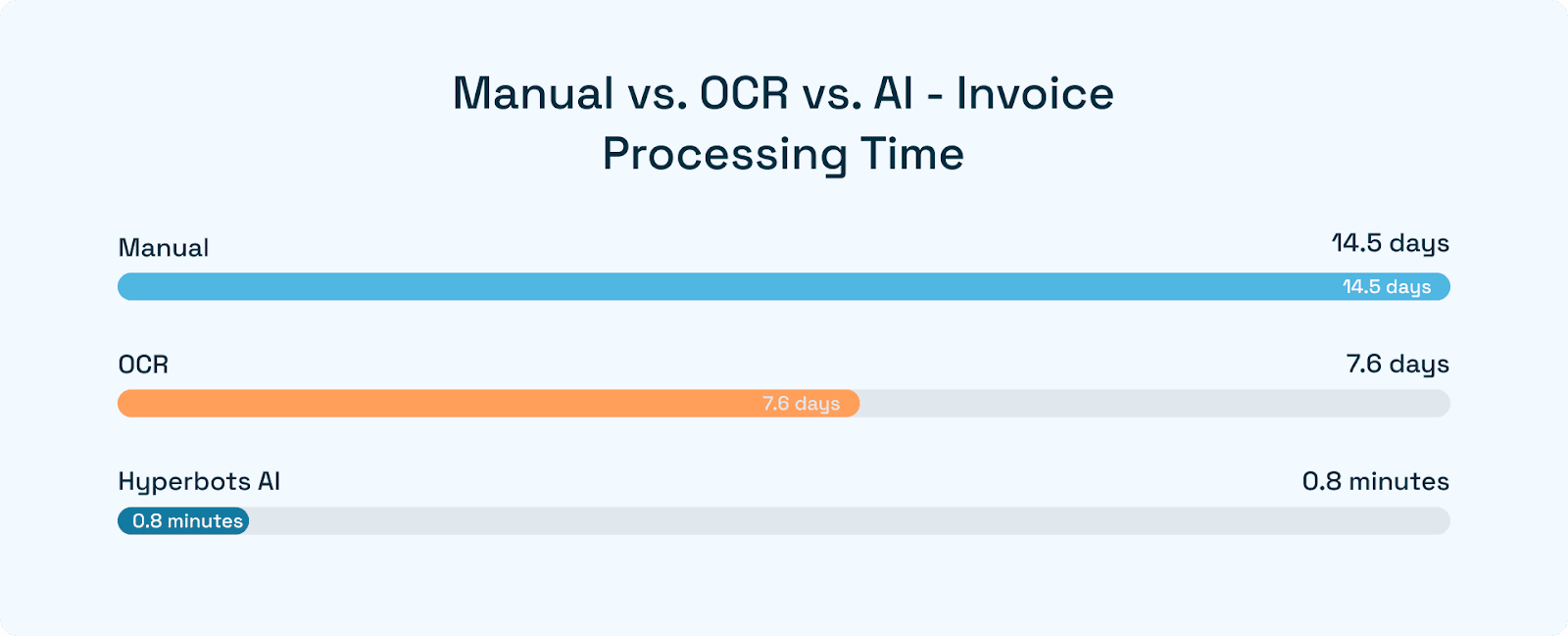 Bars show manual 14.5 d, OCR 7.6 d, Hyperbots AI 0.8 min average per invoice.