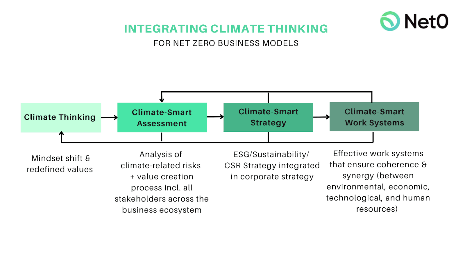 Net0 Chart - Integrating Climate Thinking