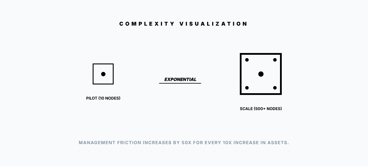 Complexity of scaling with no proper circular asset management platform