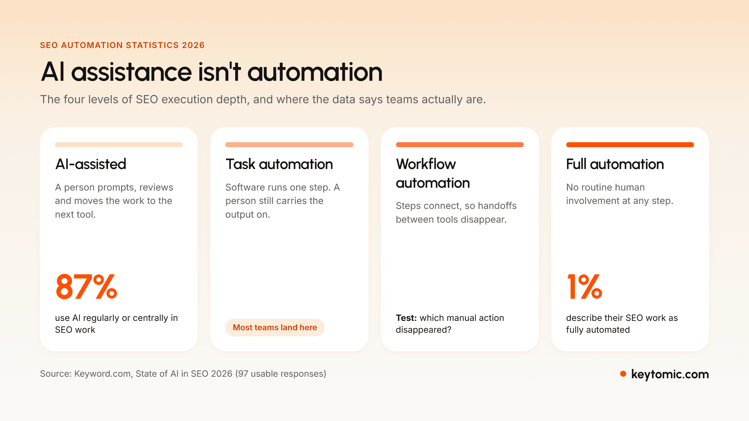 Infographic titled “AI assistance isn't automation” presenting four levels of SEO execution: AI-assisted, task automation, workflow automation, and full automation. Includes an 87% statistic, a 1% statistic, explanatory text, source attribution to Keyword.com, and keytomic.com branding.