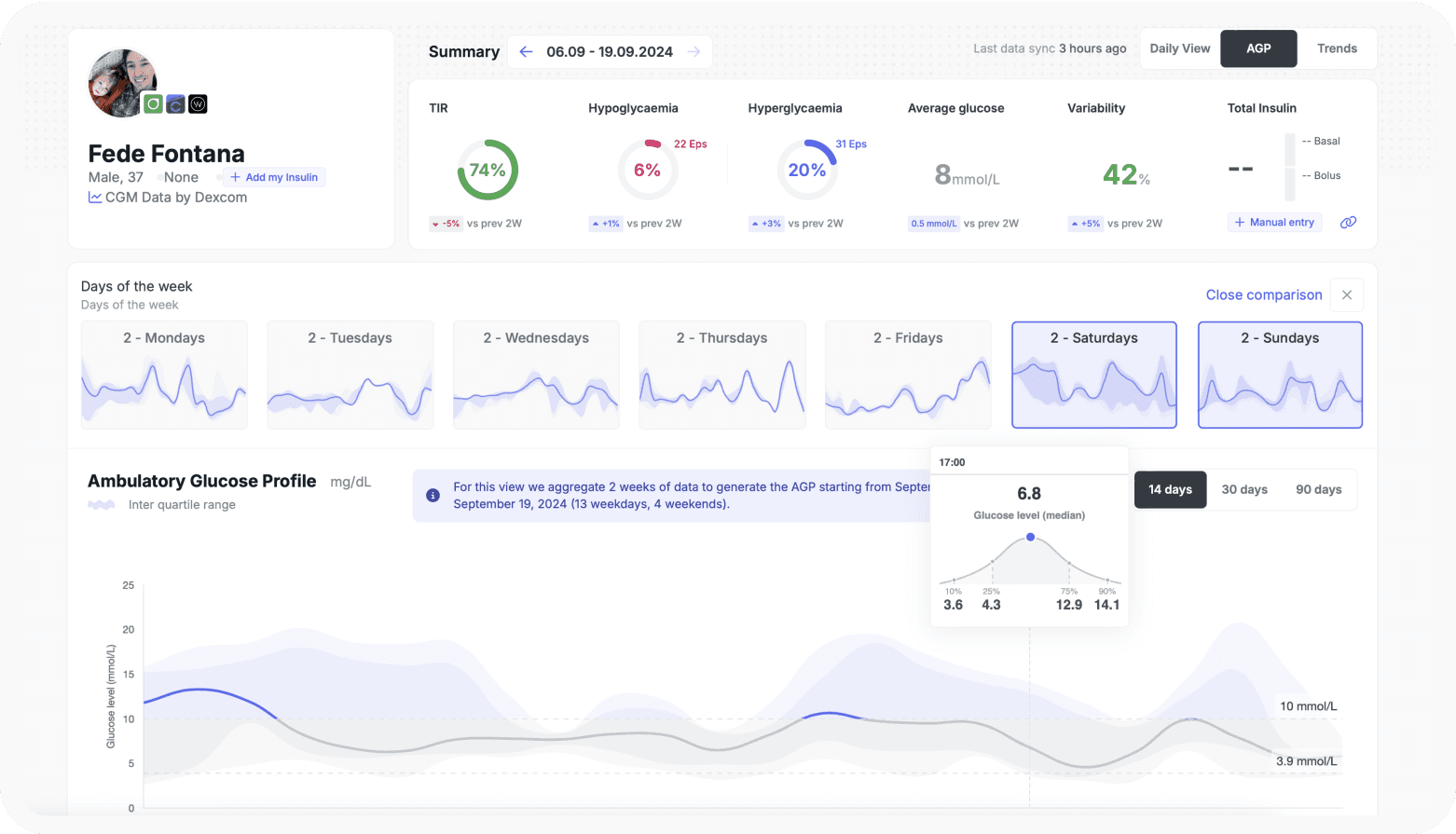 Enhance-d Dashboard Comparing TIR by day of the week