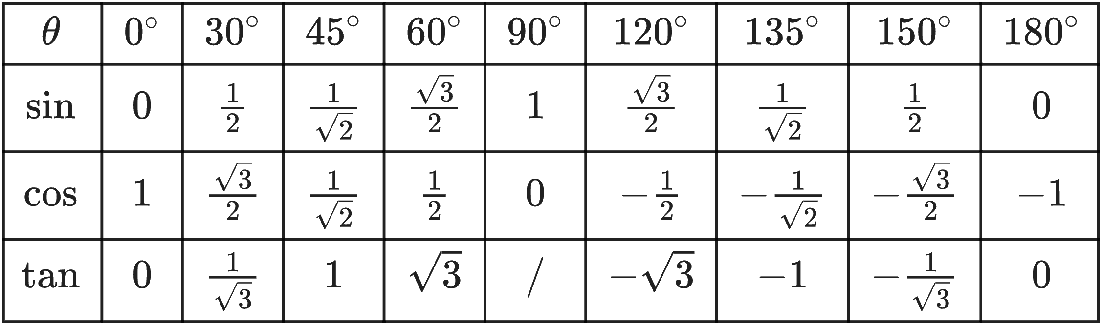 代表的な三角比の値
