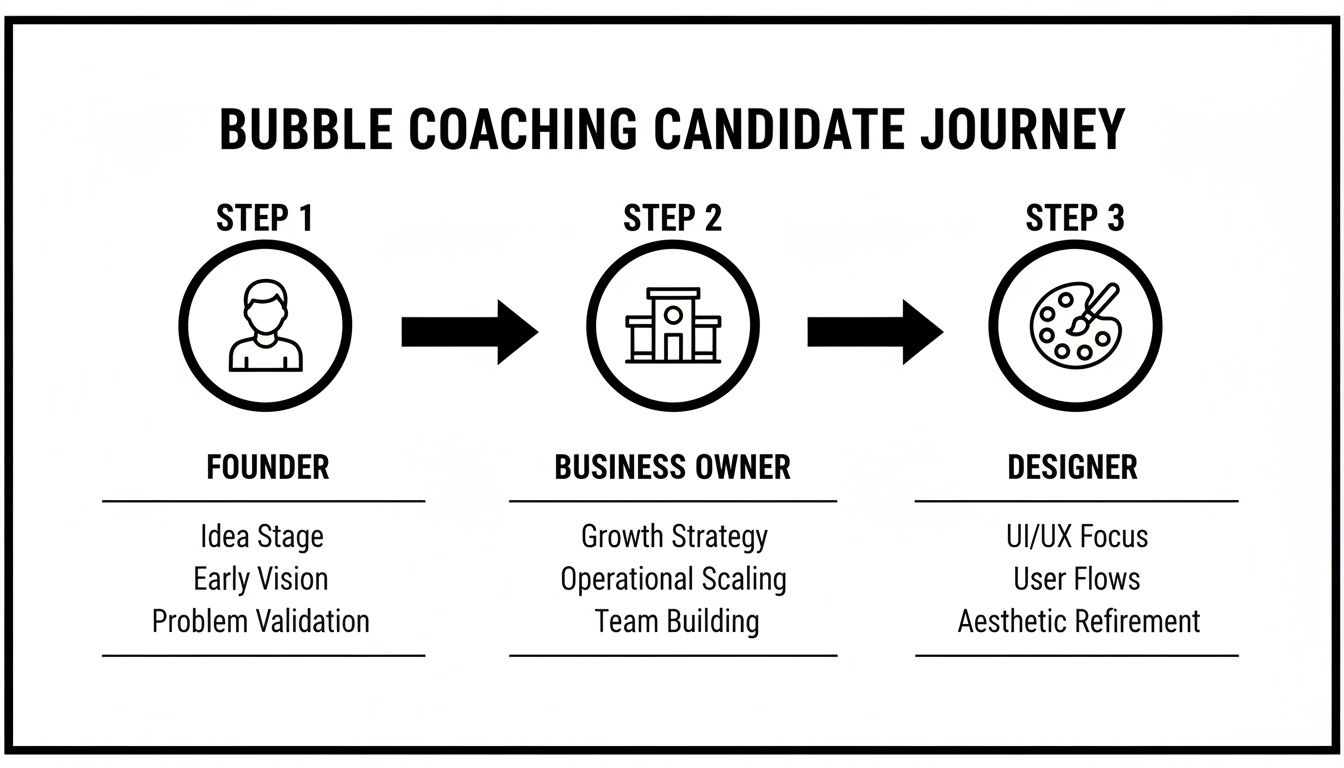 Flowchart illustrating the three-step Bubble coaching candidate journey from Founder to Designer roles.