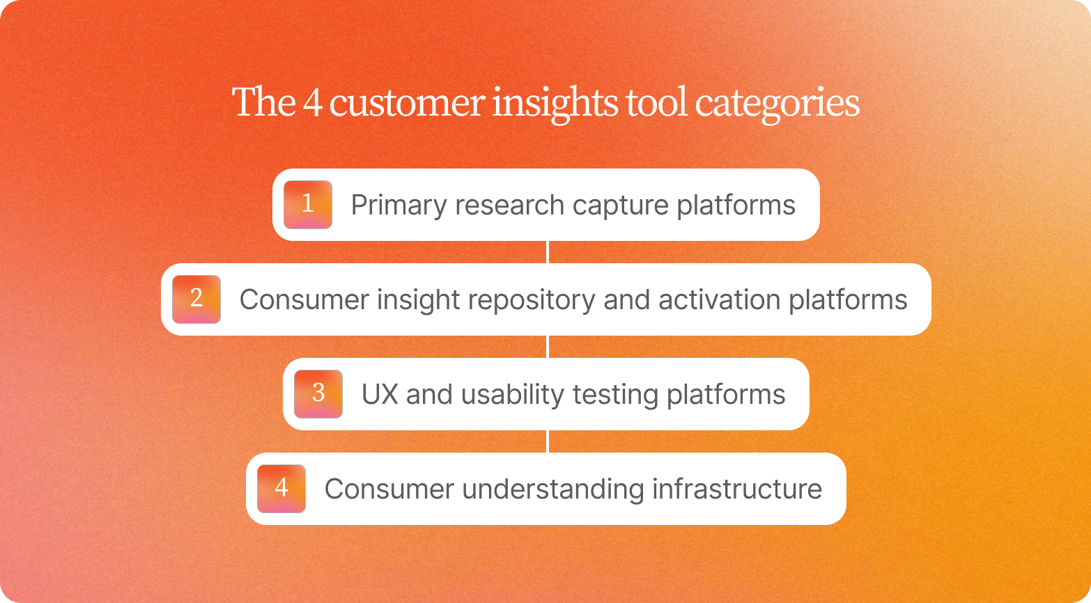 Orange gradient graphic titled "The 4 customer insights tool categories," listing primary research capture platforms, consumer insight repository and activation platforms, UX and usability testing platforms, and consumer understanding infrastructure