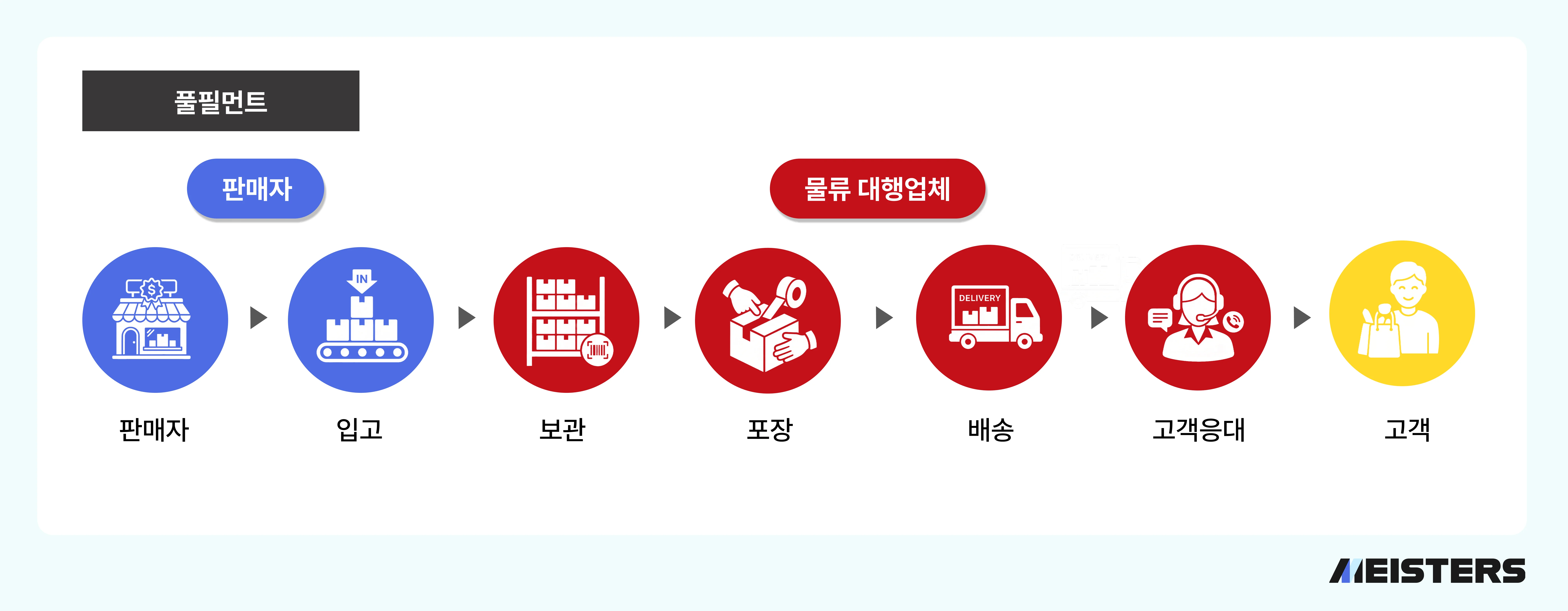 풀필먼트를 도식화한 이미지