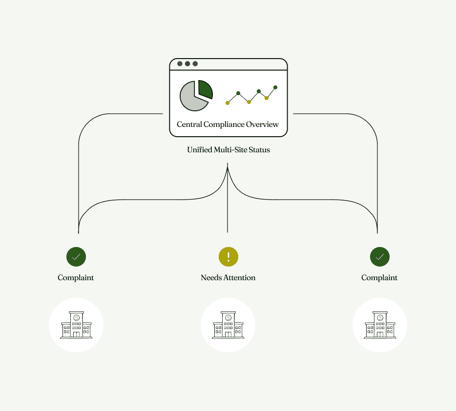 Overview of compliance status across multiple locations in one view