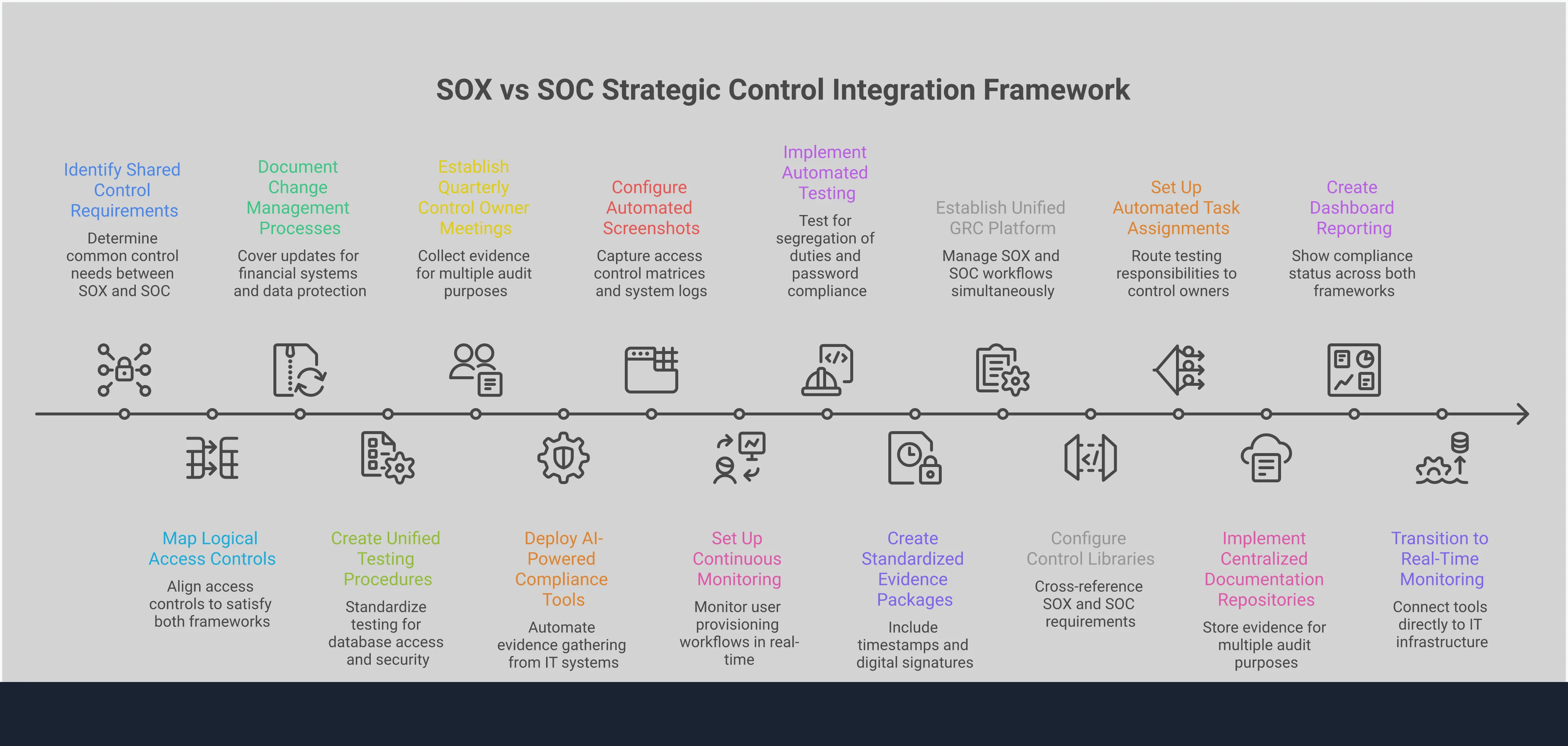 Professional infographic showing SOX vs SOC compliance integration strategies. Features four main sections covering control mapping techniques, automated evidence collection systems, integrated GRC platform implementation, and continuous monitoring strategies. Each section includes specific tools, processes, and metrics for streamlining dual framework compliance. Uses clean typography and structured layout with professional color scheme suitable for compliance and audit professionals.