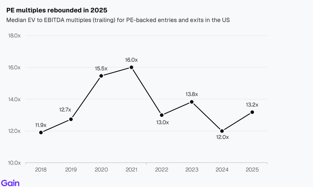 Two pie charts compare US investor dominance. Left chart: 85% US, 8% Europe, 4% Canada by EV managed. Right chart: 79% US, 11% Europe, 6% Canada by count.