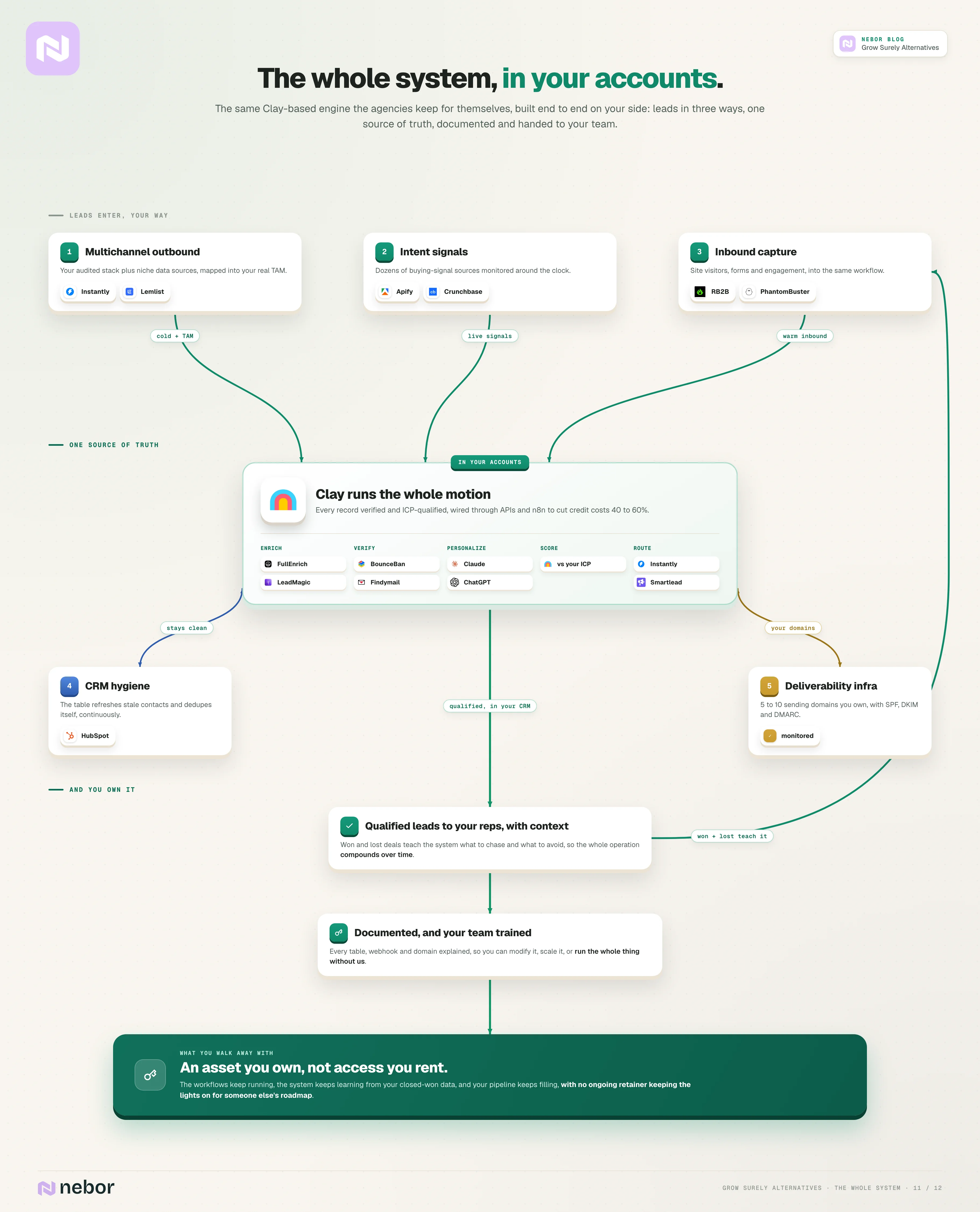 Detailed master flowchart of the whole owned system: leads enter three ways into a Clay engine in your accounts with CRM and deliverability support, producing an asset you own