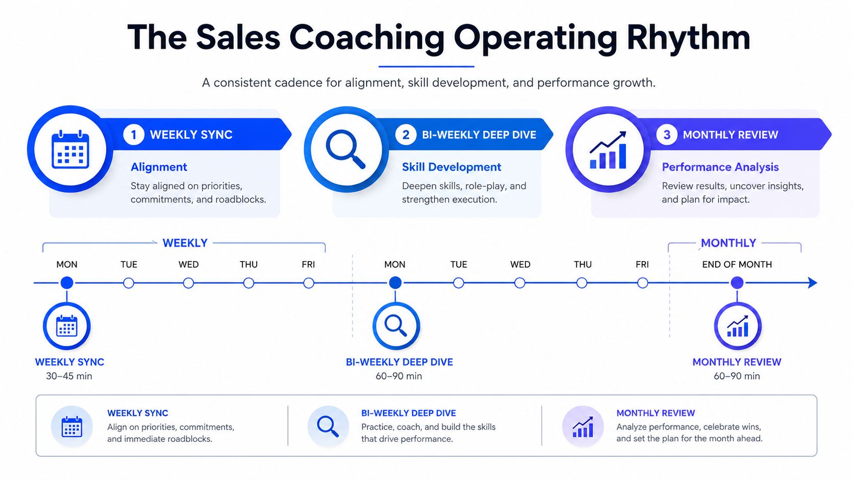 A visual guide outlining a sales coaching operating rhythm with weekly, bi-weekly, and monthly cadence schedules.
