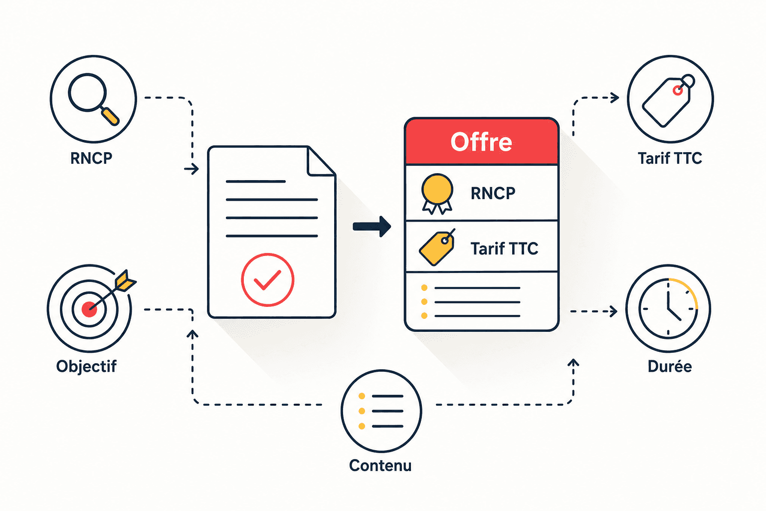Schéma illustrant le processus de dépôt d'une offre de formation sur la plateforme EDOF avec étapes clés