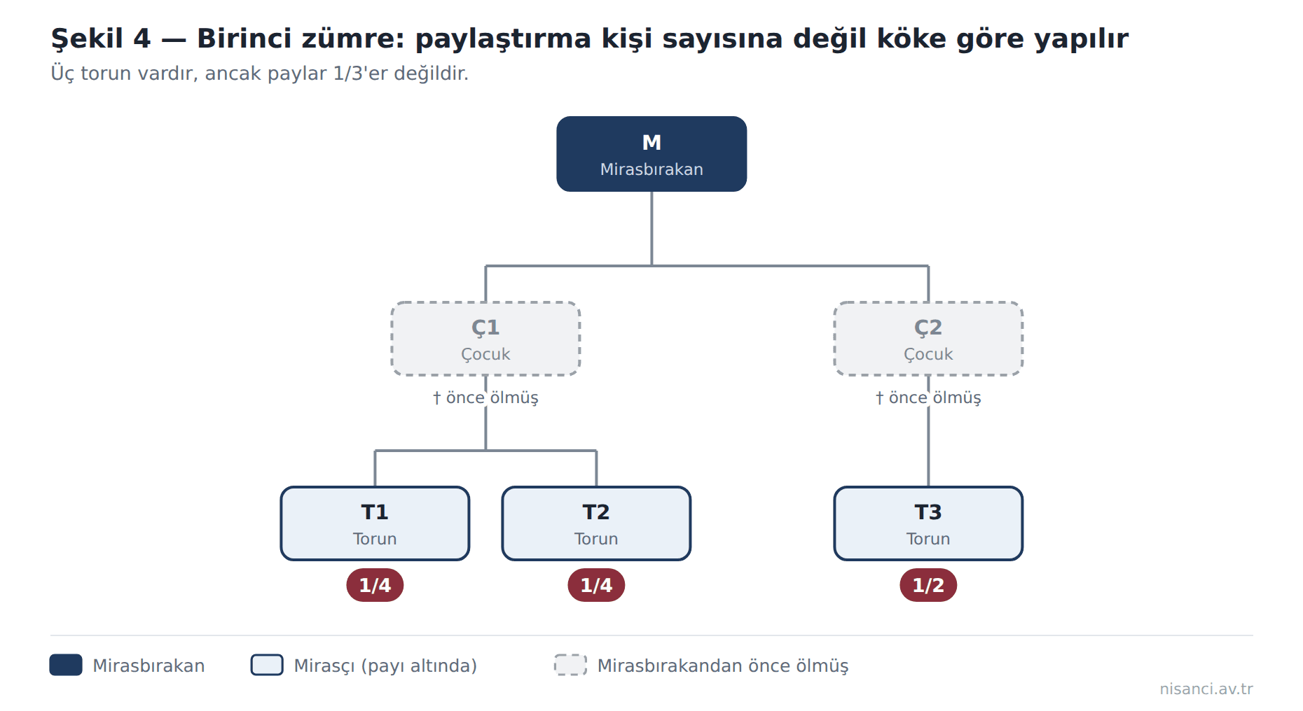 Şekil 4 — Birinci zümre: paylaştırma kişi sayısına değil köke göre yapılır