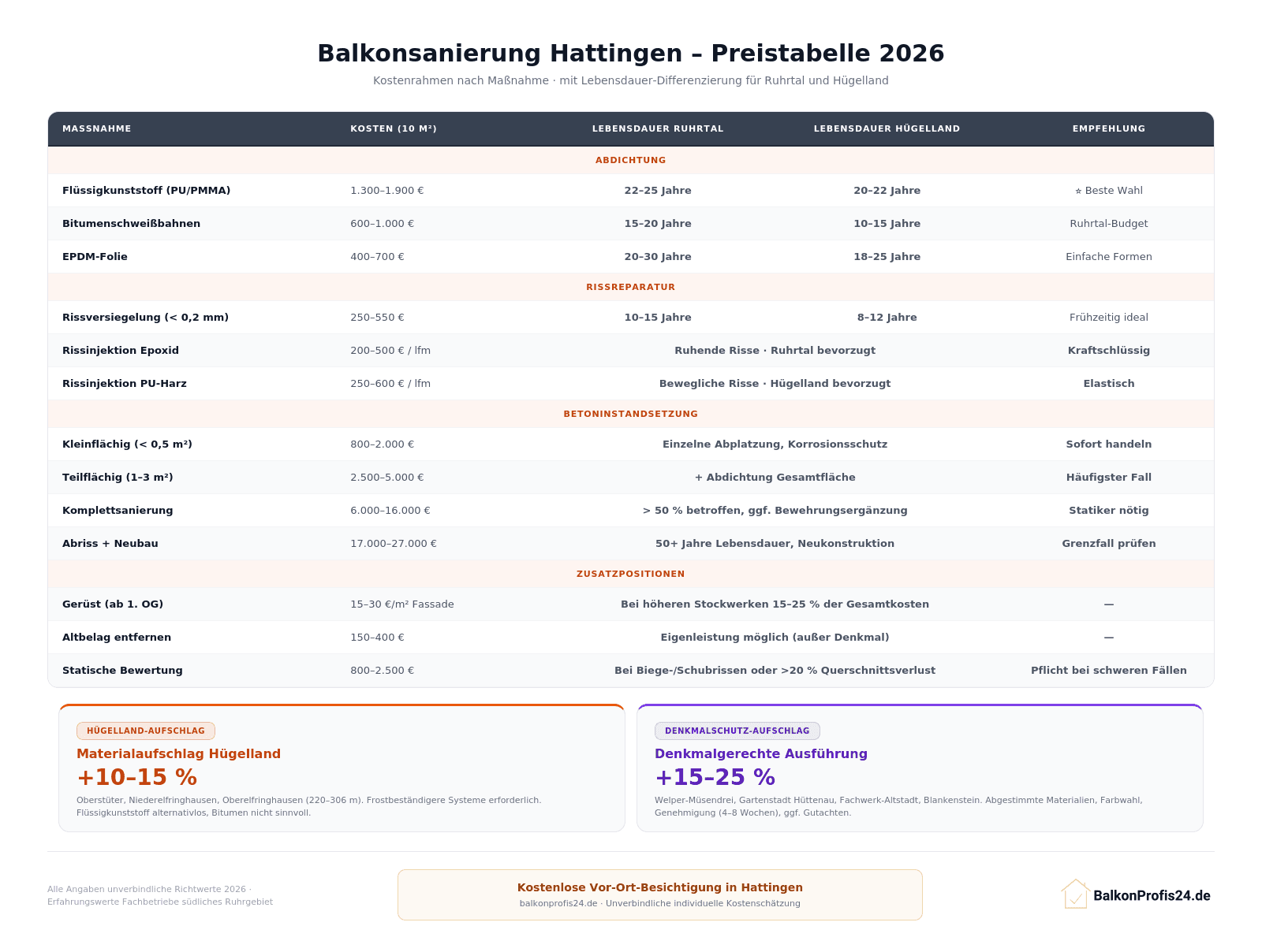 „Infografik: Preistabelle Balkonsanierung Hattingen 2026 – Kostenrahmen nach Maßnahme (Abdichtung, Rissreparatur, Betoninstandsetzung, Zusatzpositionen) mit Lebensdauer-Differenzierung für Ruhrtal und Hügelland. Plus zwei Aufschlag-Karten: Hügelland-Materialaufschlag +10–15 % und Denkmalschutz-Aufschlag +15–25 % für Welper, Altstadt und Blankenstein.