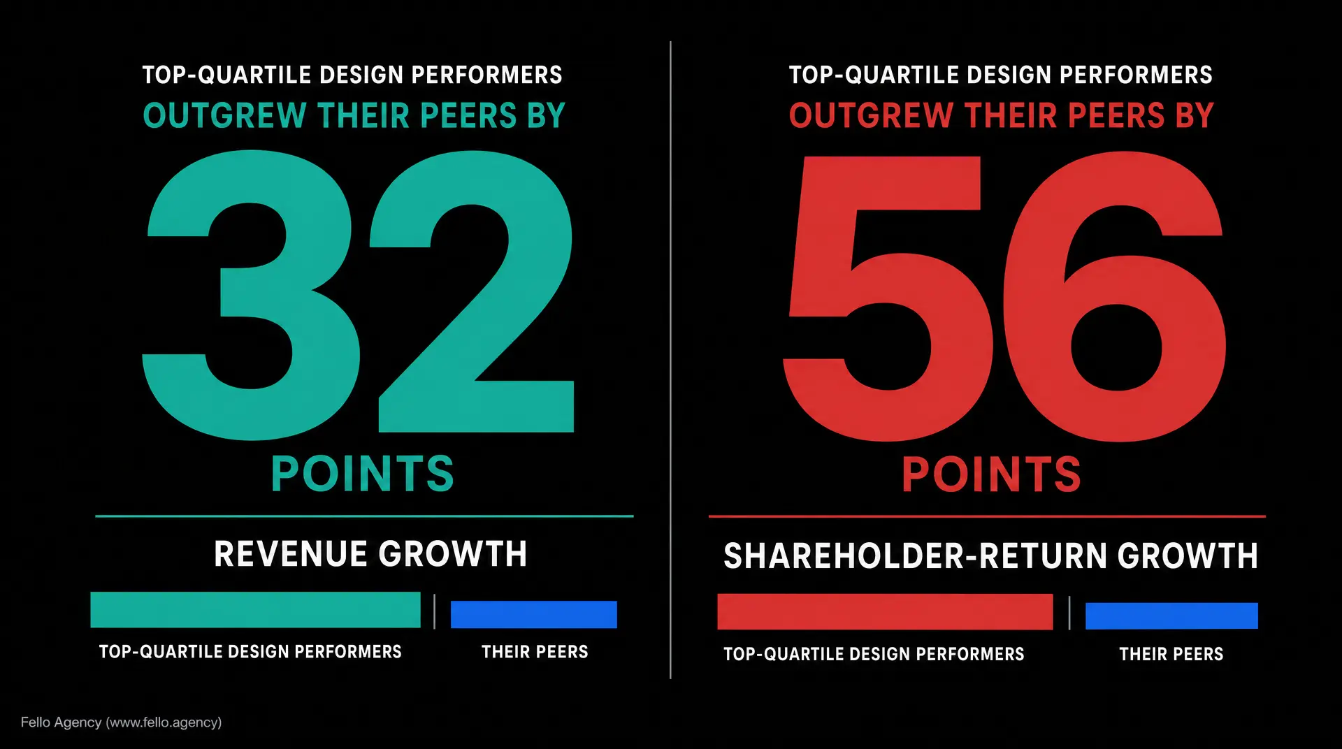 Two-panel infographic with large "32 POINTS" for revenue growth and "56 POINTS" for shareholder-return growth, referencing marketing funnel and marketing agency roi timeline.