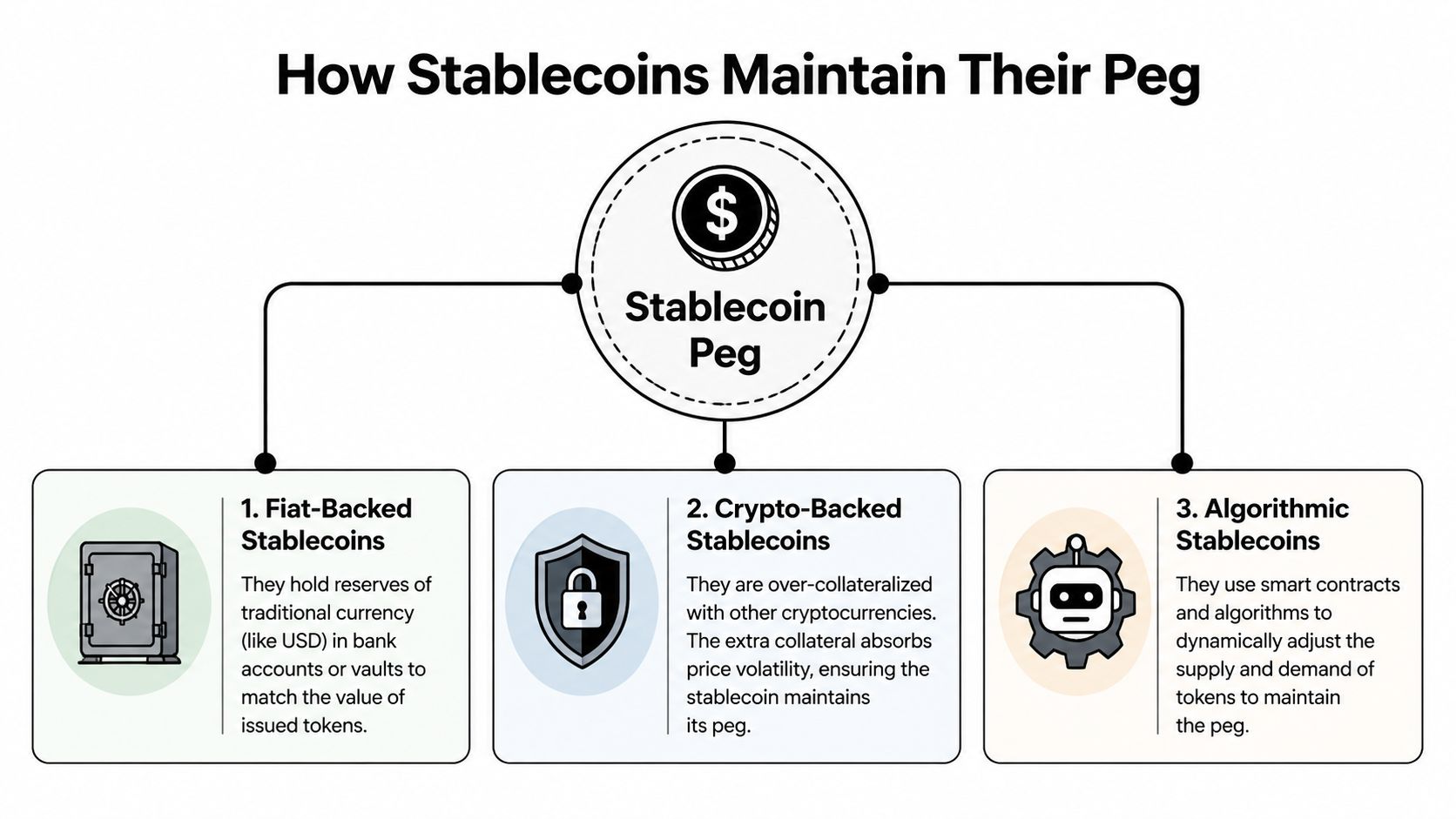 A diagram illustrating three different types of stablecoins including fiat-backed, crypto-backed, and algorithmic stablecoins.