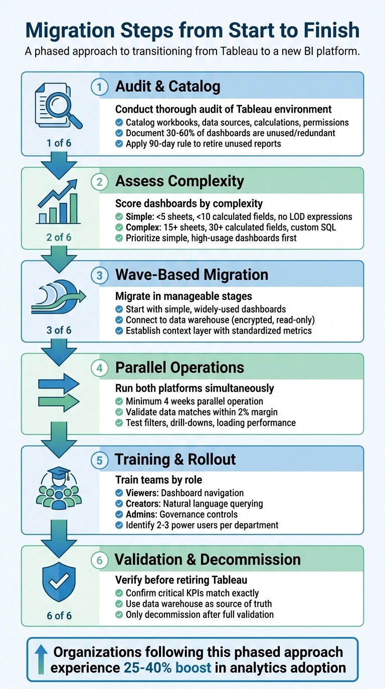 Step-by-step guide to migrating from Tableau to a new BI platform