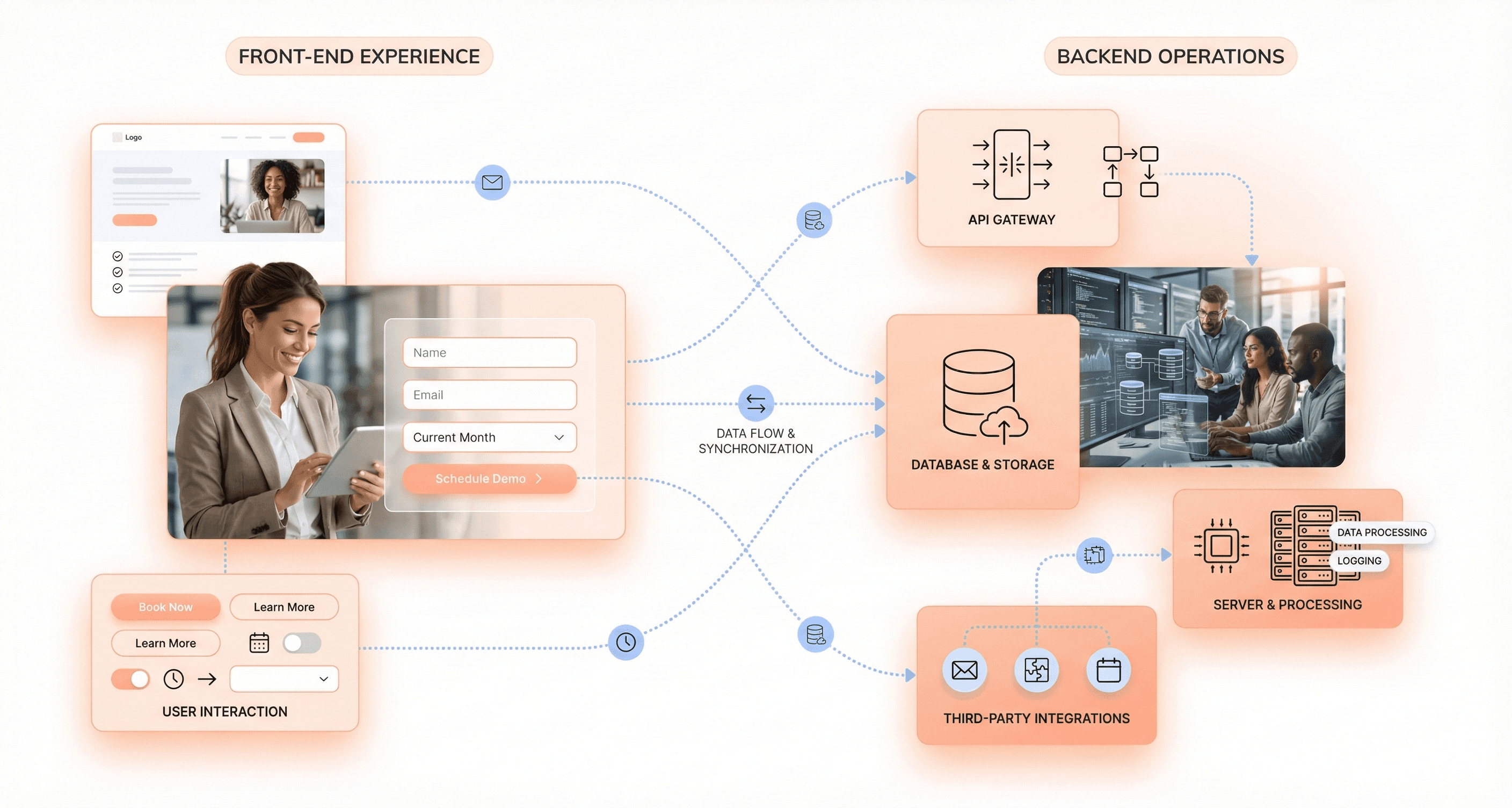 Difference between frontend and backend development showing user interface elements on one side and server, database, and API logic on the other