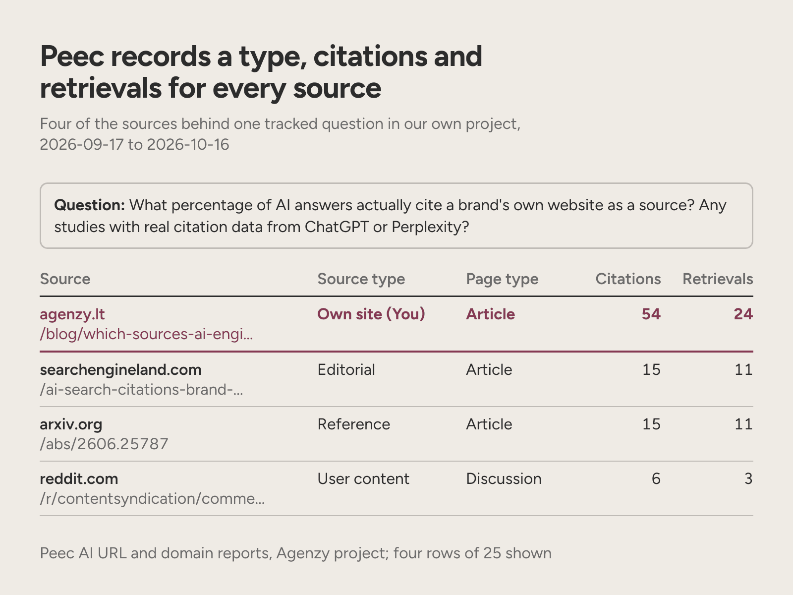 A Peec AI table of four sources behind one question, each with a source type, page type, citations and retrievals.