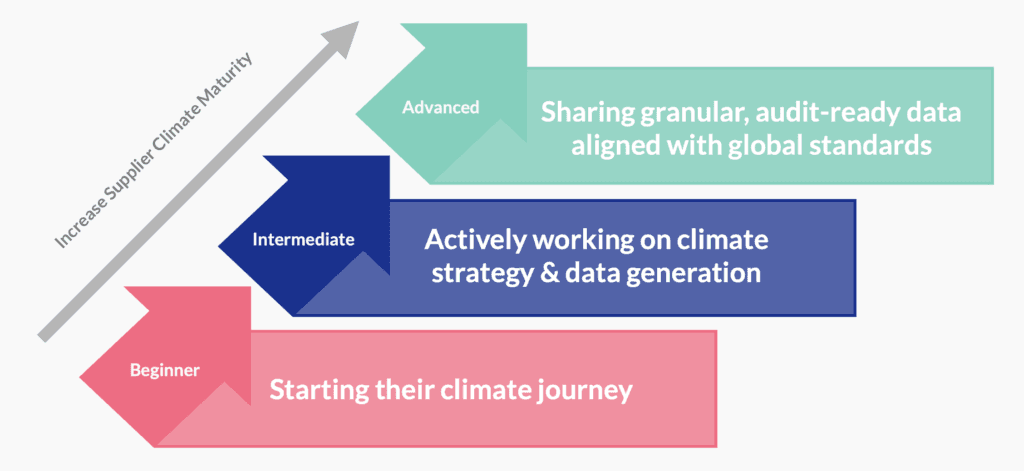 Climate Maturity Level of Suppliers, data gathered with Climate Intelligence Platfrom.