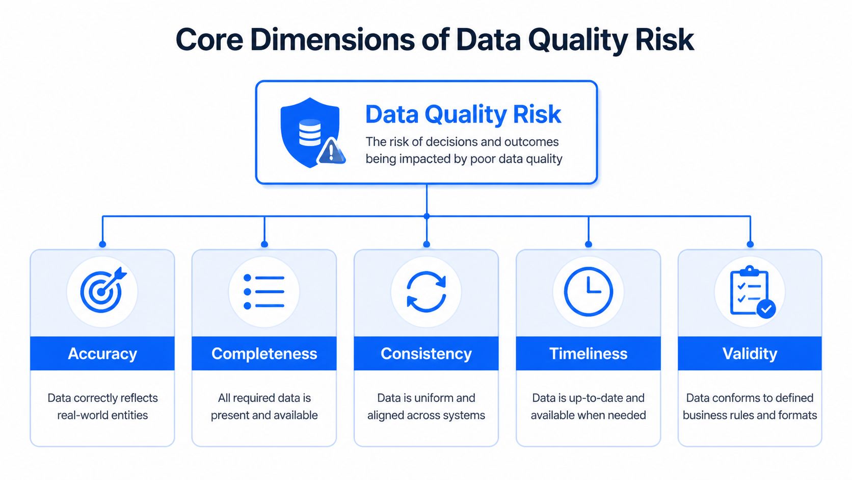A diagram illustrating the core dimensions of data quality risk including accuracy, completeness, consistency, timeliness, and validity.