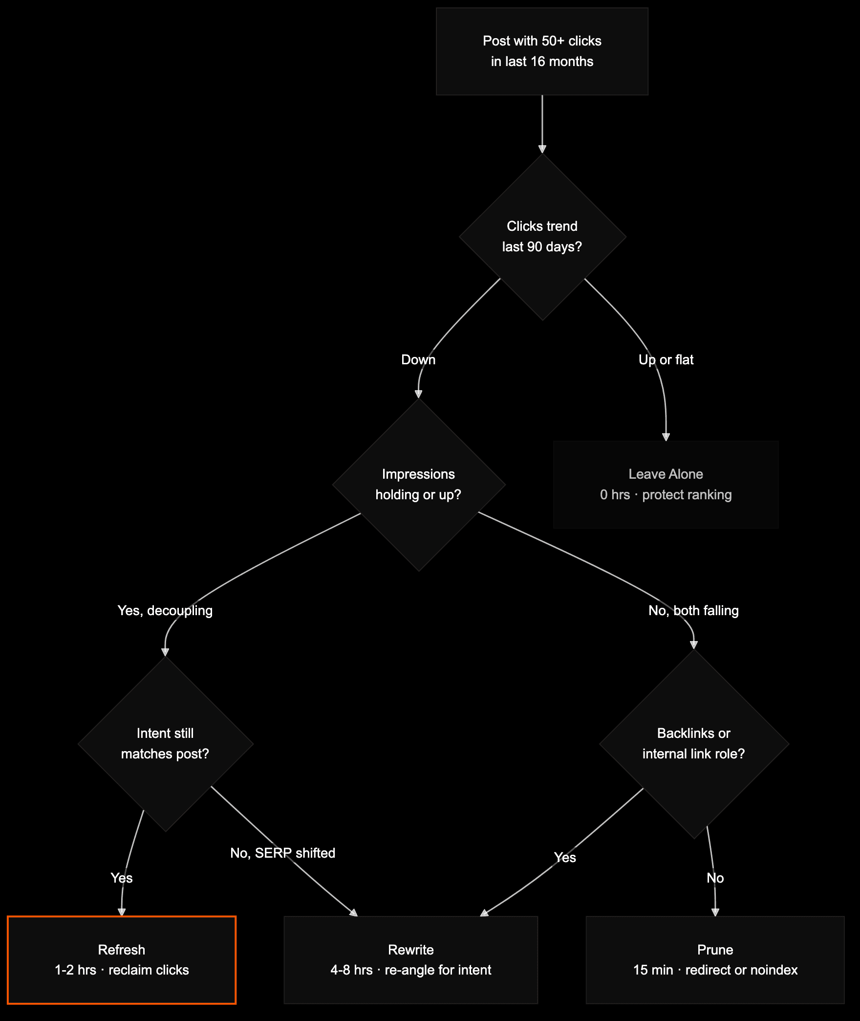 Decision tree sorting blog posts into refresh, rewrite, prune, or leave-alone buckets based on click and impression trends