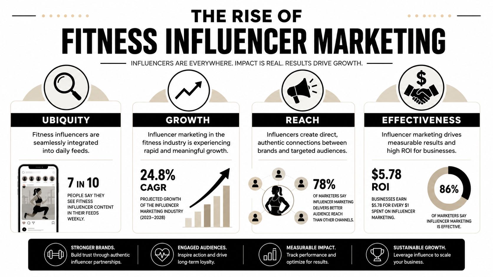 Why You Are Seeing Influencers Everywhere
