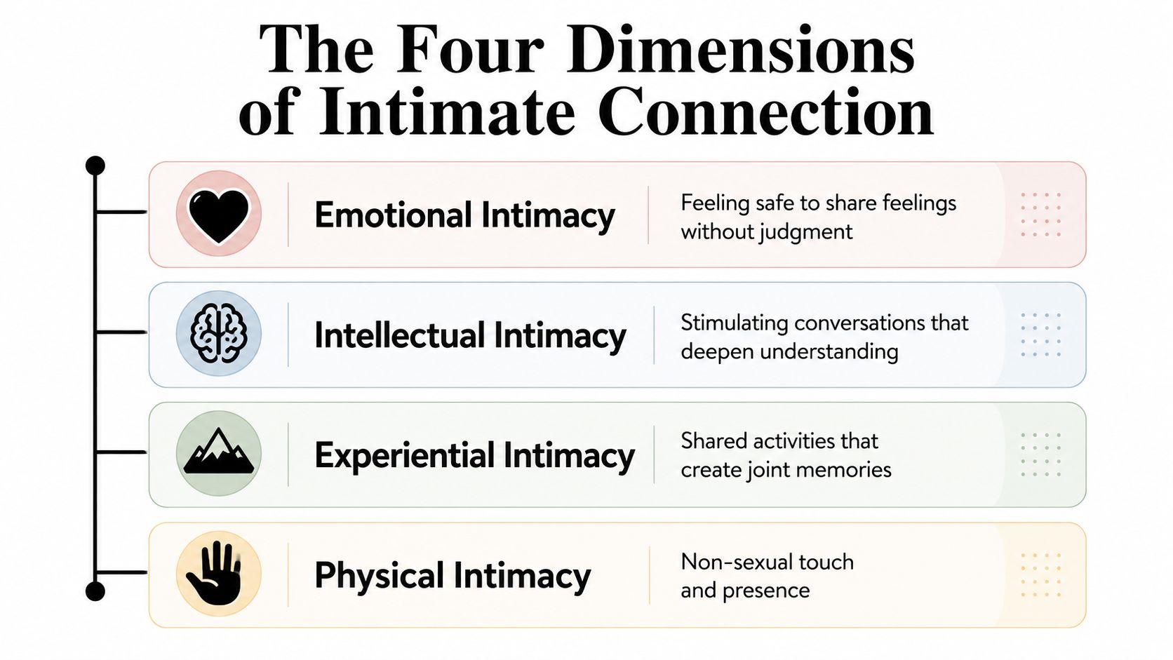 A diagram titled The Four Dimensions of Intimate Connection detailing emotional, intellectual, experiential, and physical intimacy.