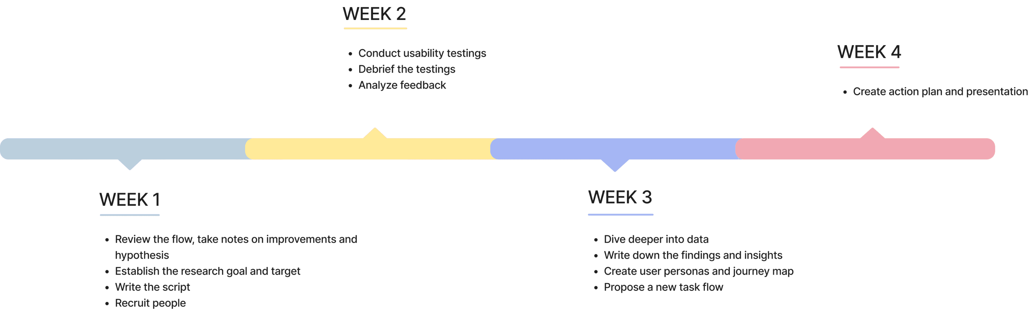 Audit timeline displaying the tasks completed over 4 weeks.