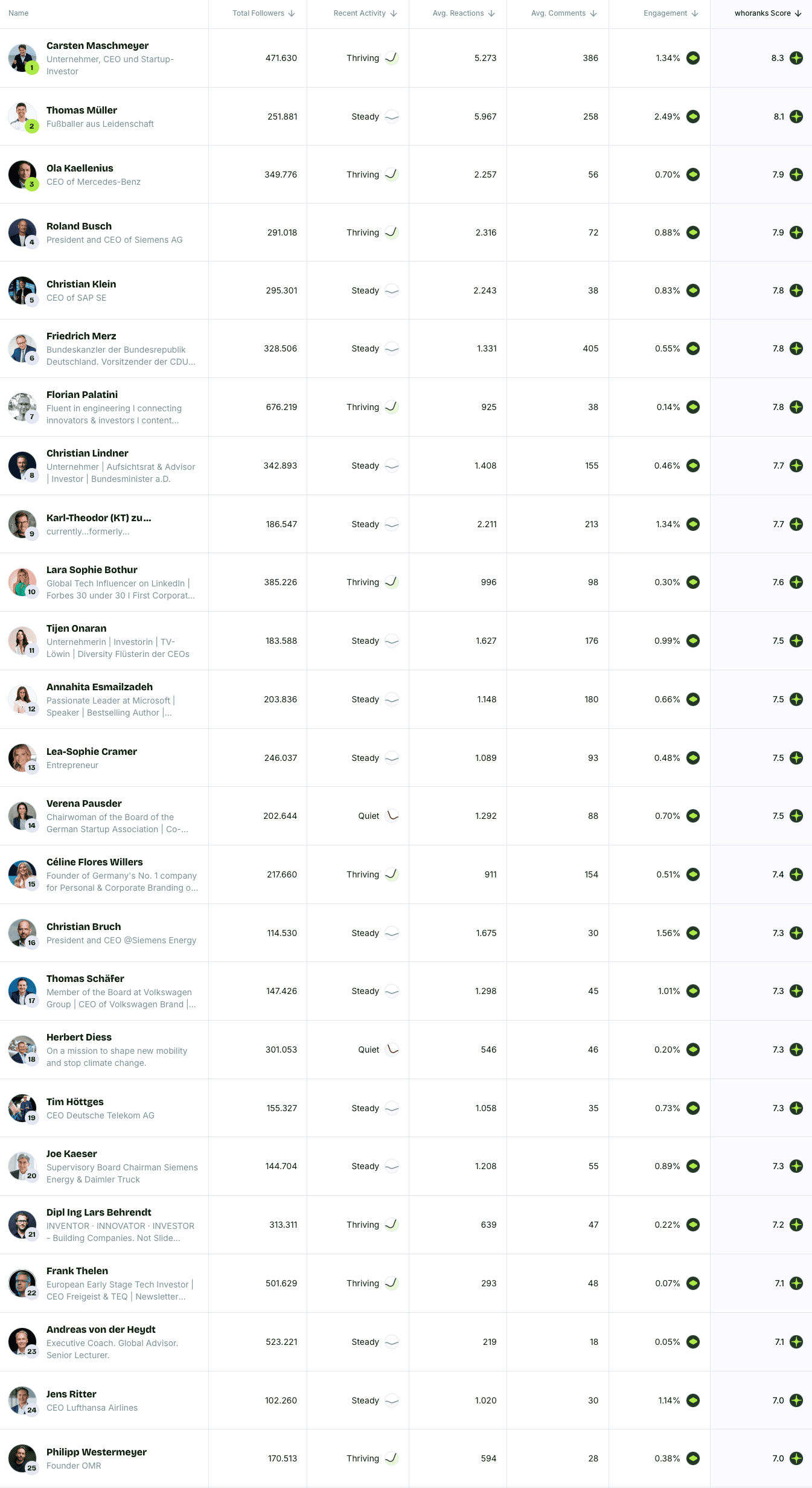 Top 25 Personal Brands 2025 Germany
