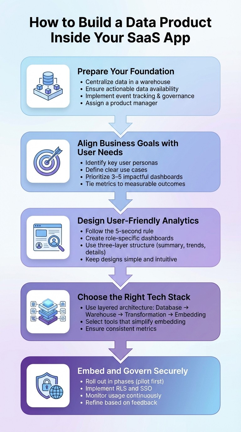 5 Key Steps to Build a Data Product in Your SaaS App