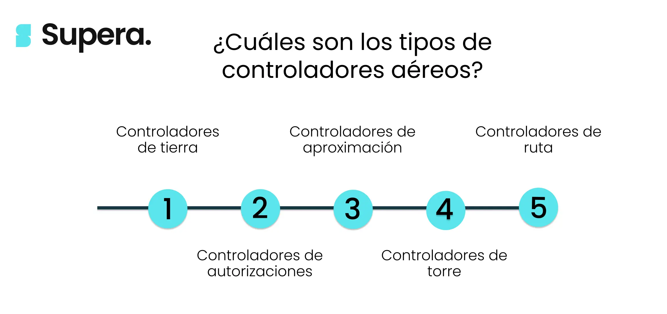 ¿Cuáles son los tipos de controladores aéreos?