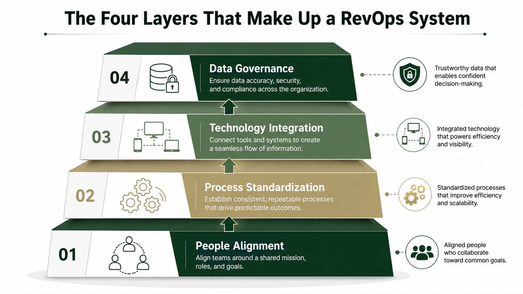A four-layer pyramid diagram showing the essential components of a RevOps system: People Alignment, Process Standardization, Technology Integration, and Data Governance.