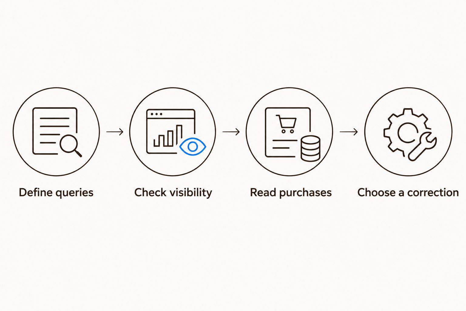 Launch measurement steps from defining queries to choosing a correction
