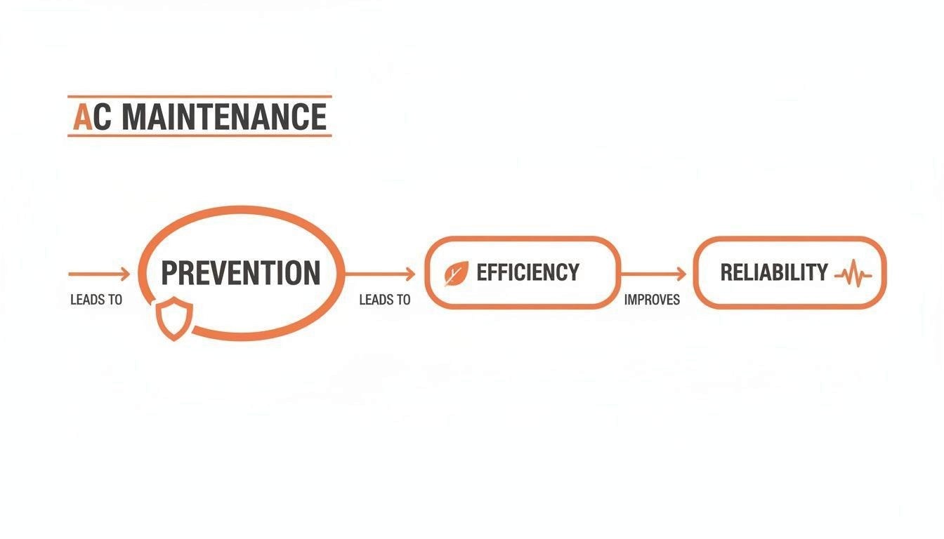 Flowchart illustrating how AC maintenance leads to prevention, improving efficiency and reliability.