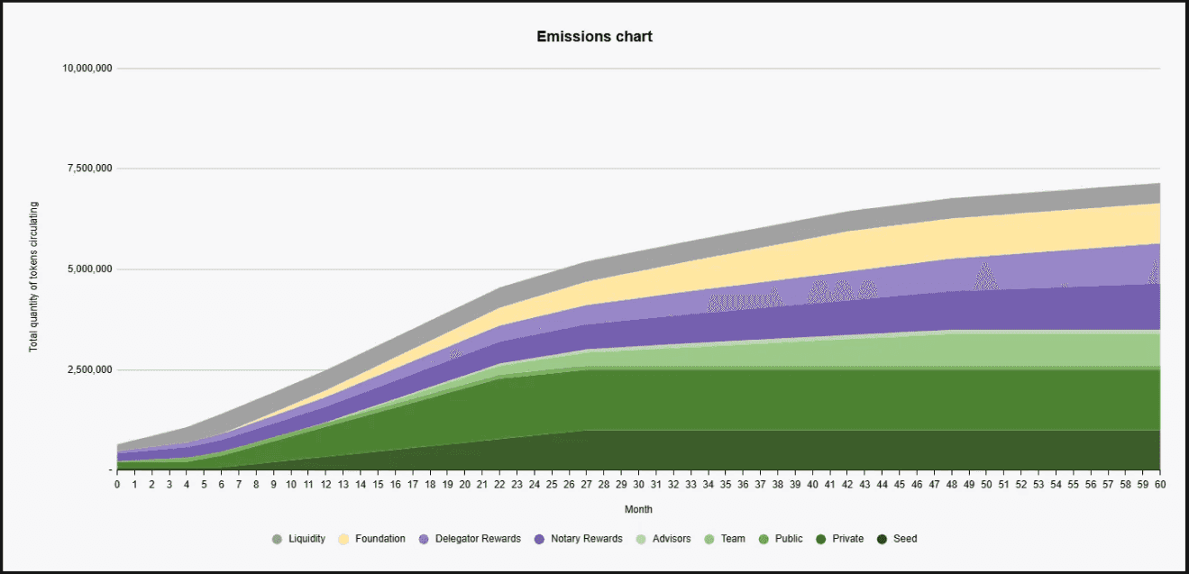 Ruut token Emission Chart