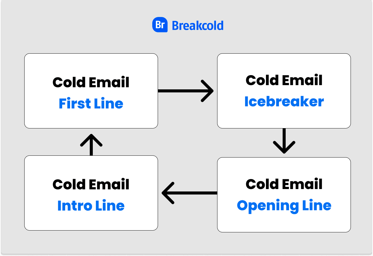 Différents noms de lignes d'introduction de cold email | Breakcold