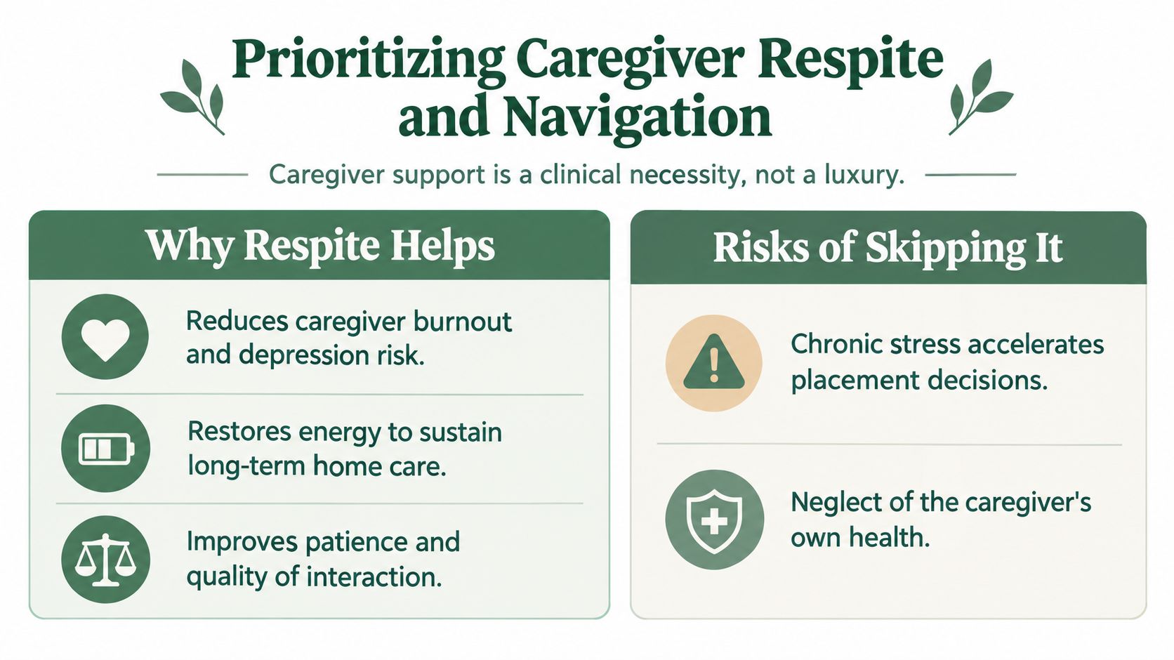 An infographic titled Prioritizing Caregiver Respite and Navigation illustrating the benefits of respite and risks of skipping.