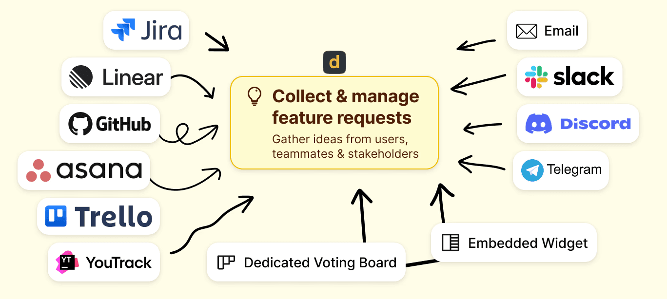 Manage Feedback and Request from different sources