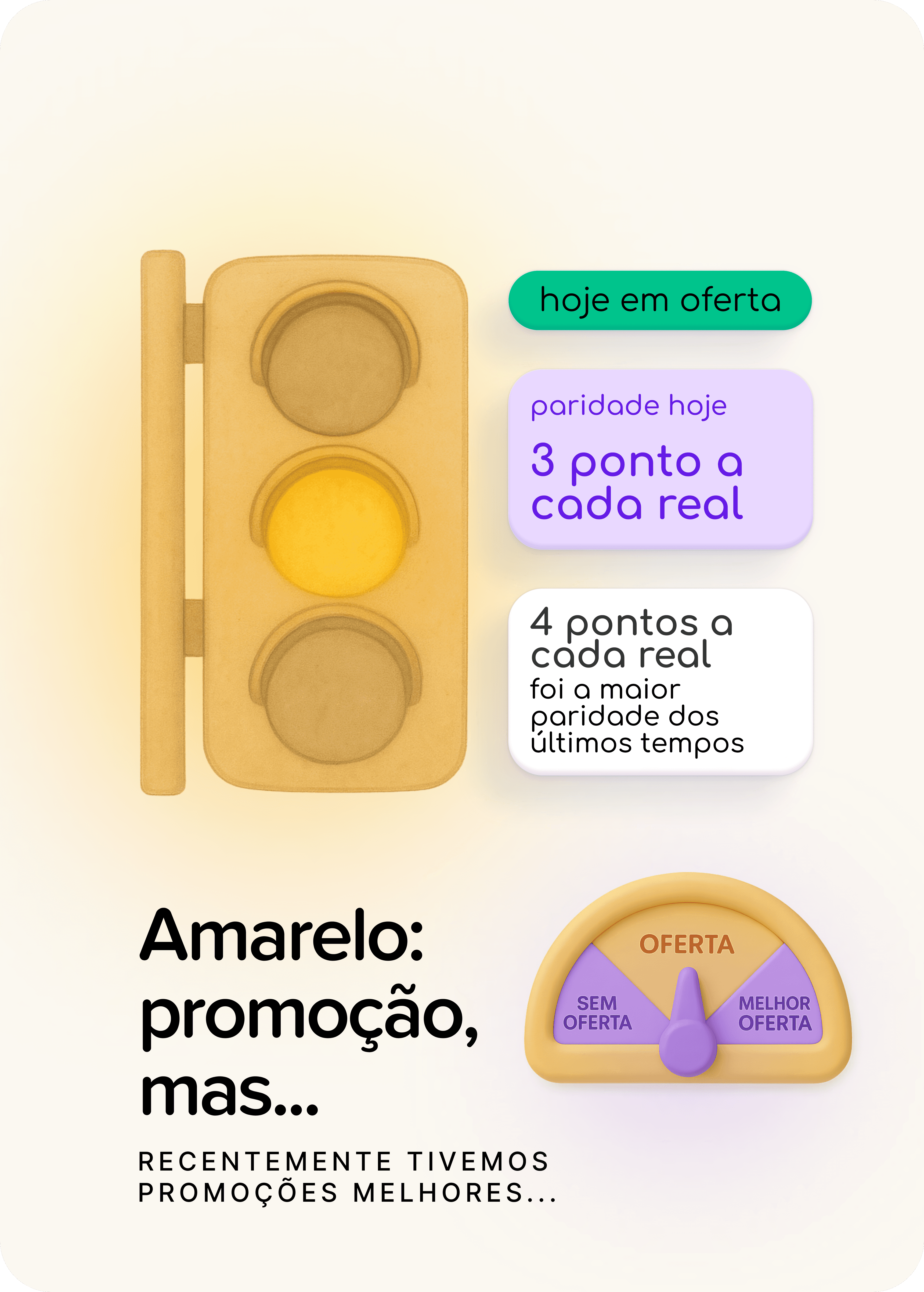 Semáforo com luz amarela representando uma promoção mediana, com cartões exibindo paridade atual e um gauge 3D em amarelo e lilás mostrando o marcador no nível “OFERTA”, indicando que já houveram promoções melhores.