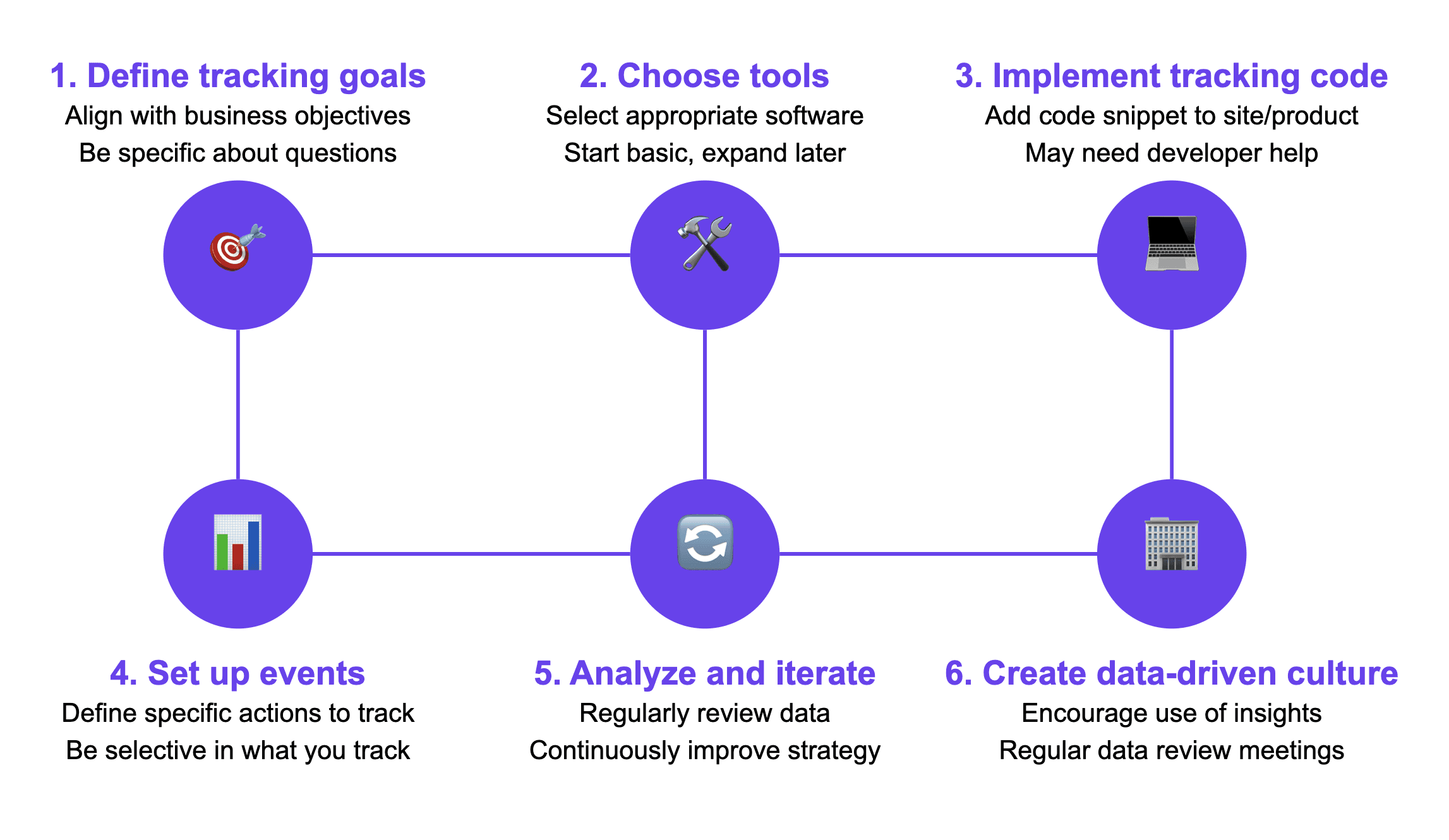 Impelmenting behaviour tracking