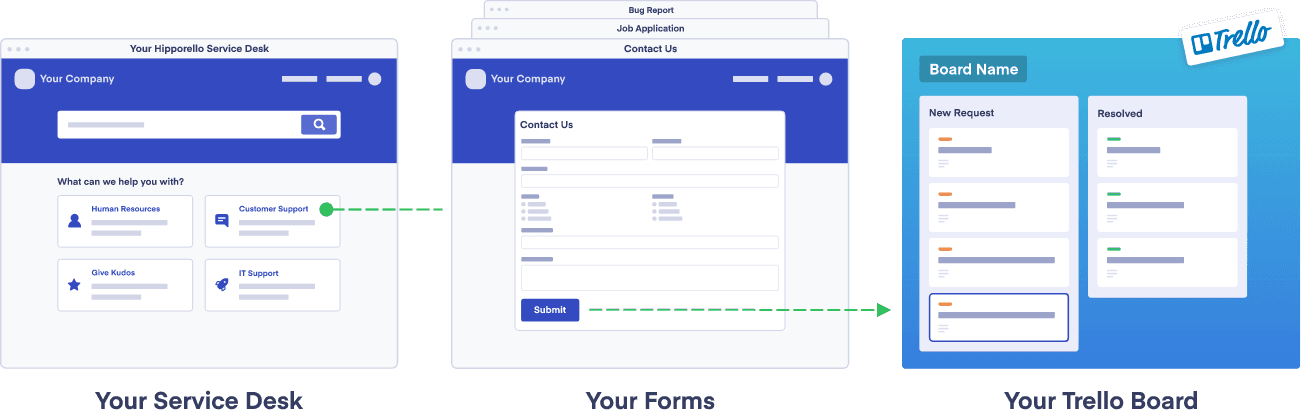 Hipporello Service Desk workflow