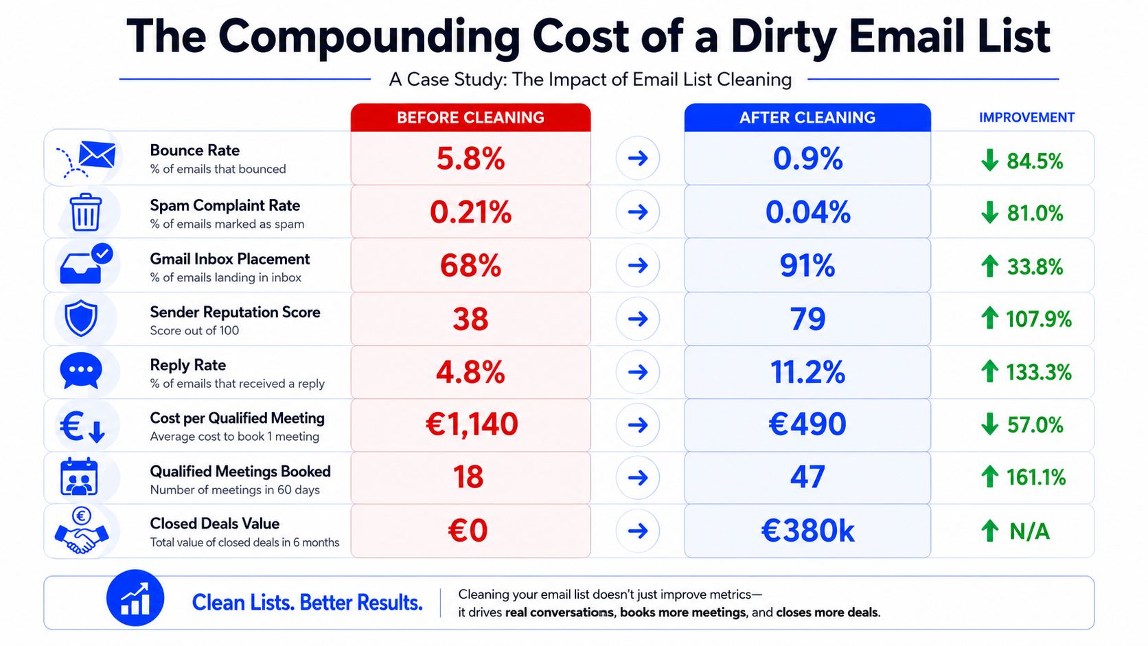 A comparison chart showing significant performance improvements in email metrics after cleaning an email marketing list.