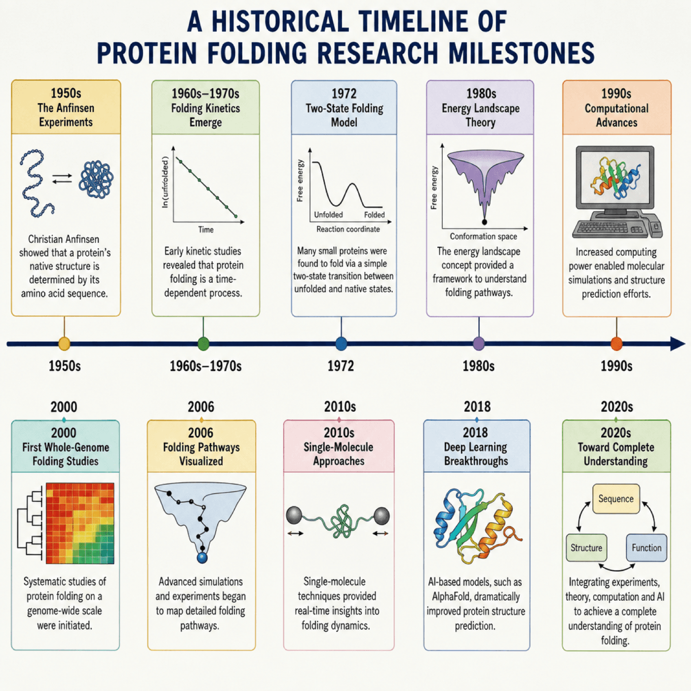 Historical timeline of protein folding research milestones